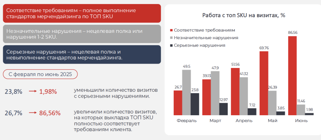 ТСП Результаты